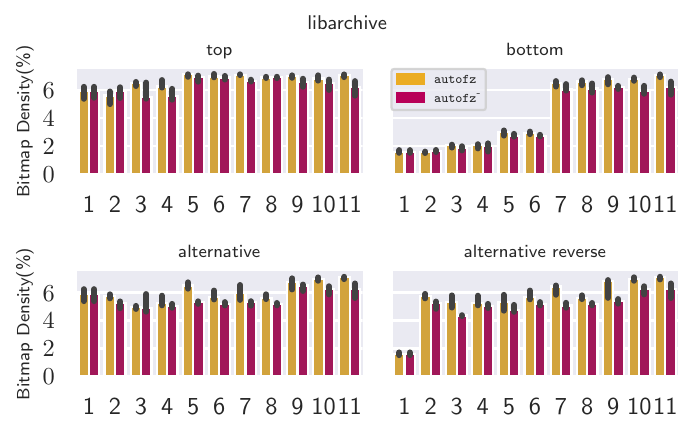 autofz evaluation with different numbers of fuzzers on libarchive
