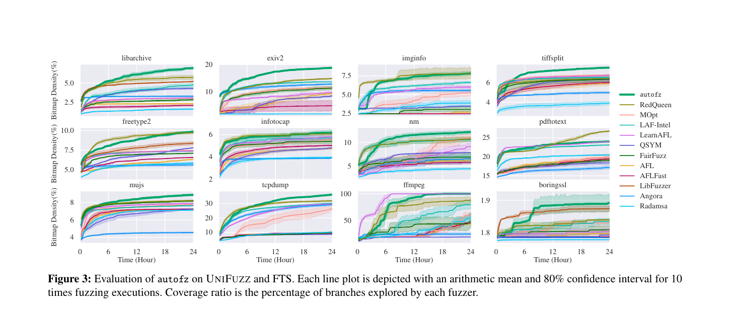 autofz compared with individual fuzzers across UNIFUZZ and FTS targets