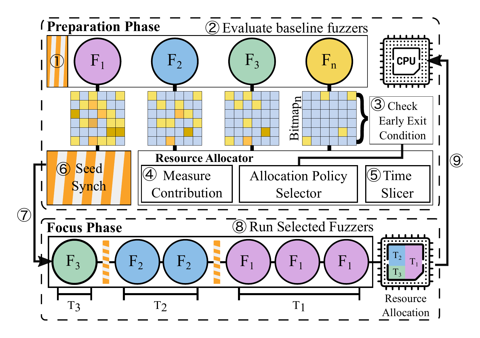 autofz workflow with preparation and focus phases