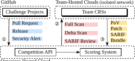 DARPA AIxCC final competition workflow