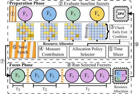 autofz preparation and focus phase architecture