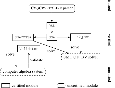 CoqCryptoLine certified verification architecture