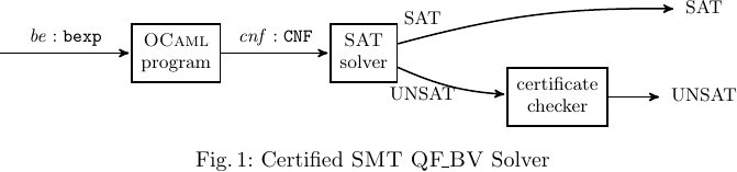 Certified SMT bit-vector solver workflow