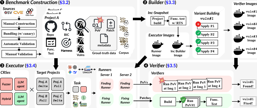 CRSBench benchmark construction, distributed execution, and verification pipeline