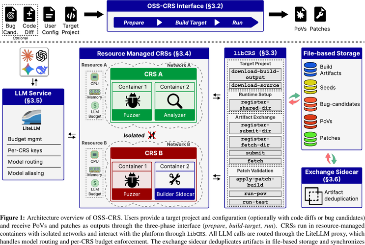 OSS-CRS architecture and standardized execution interface