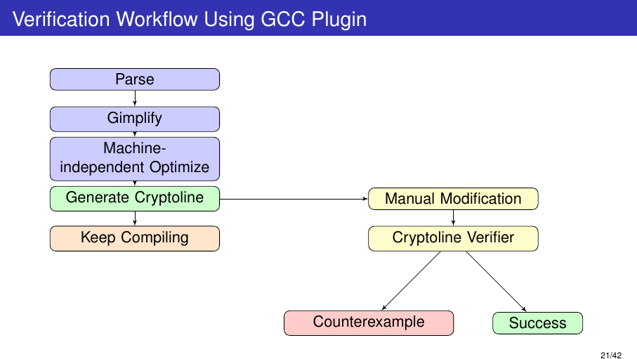 GCC plugin workflow for generating and verifying CryptoLine programs